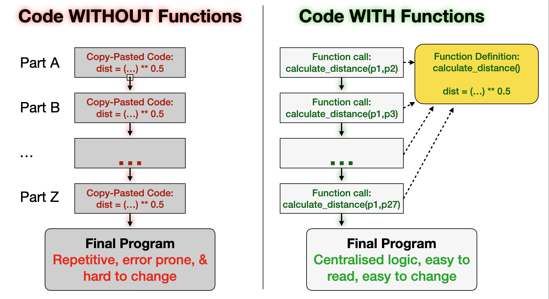 Visual why functions are structurally superior to copy-pasting code.