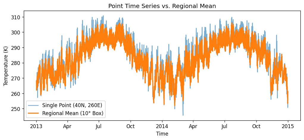 A line plot comparing a jagged single-point temperature series with a smoother regional average series.