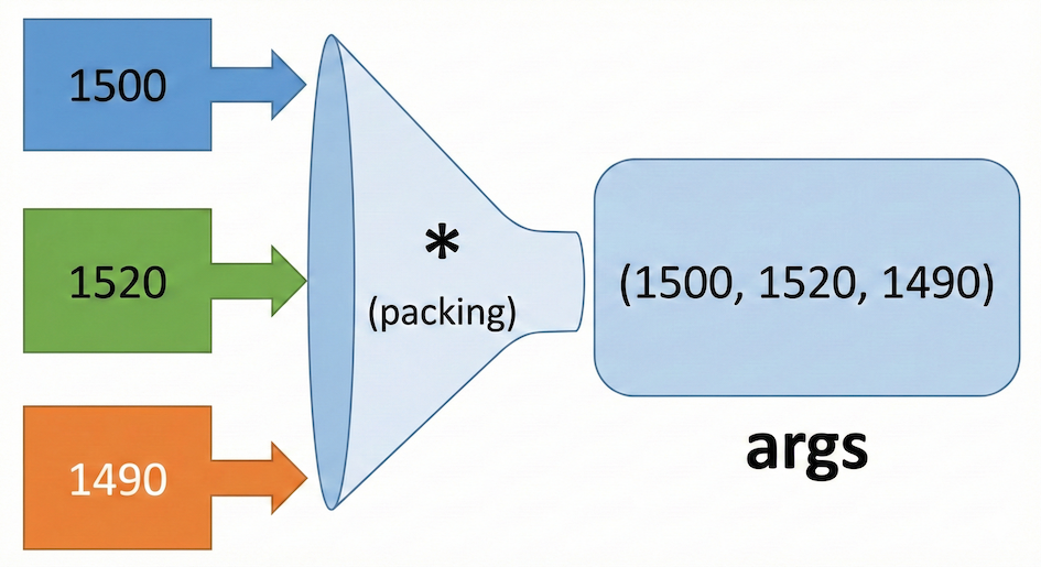 Diagram showing multiple individual values being packed into a single tuple using the `*args` syntax.