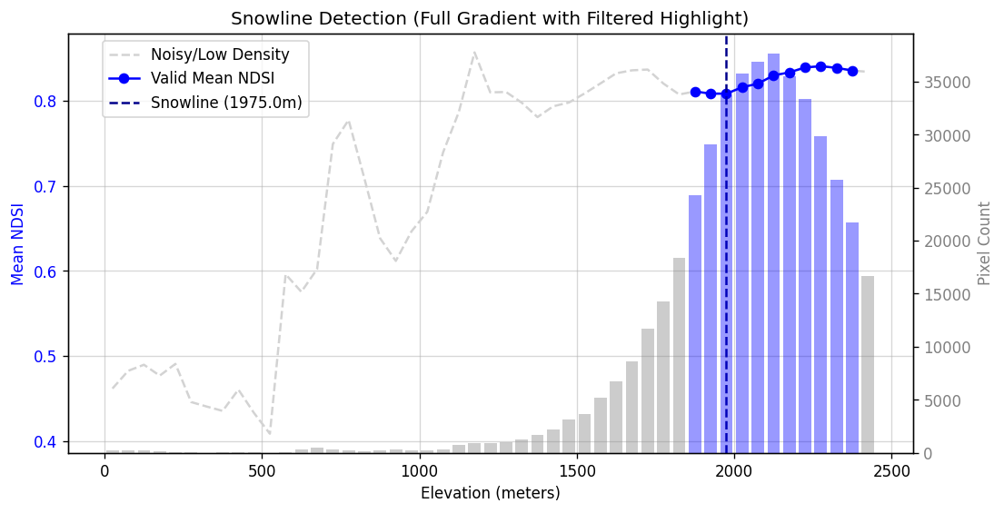 A dual-axis plot showing mean NDSI on the primary axis and pixel count on the secondary axis, with a vertical line indicating the snowline.