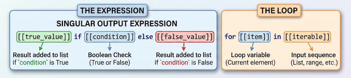 Syntax breakdown of a list comprehension showing an if-else conditional expression placed at the beginning before the for loop.