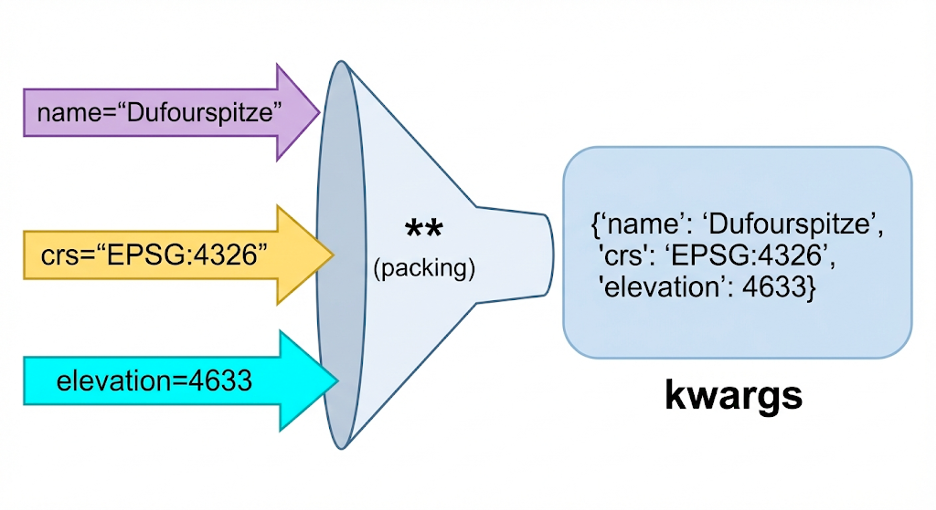 Diagram showing multiple keyword-value pairs being packed into a single dictionary using the `**kwargs` syntax.