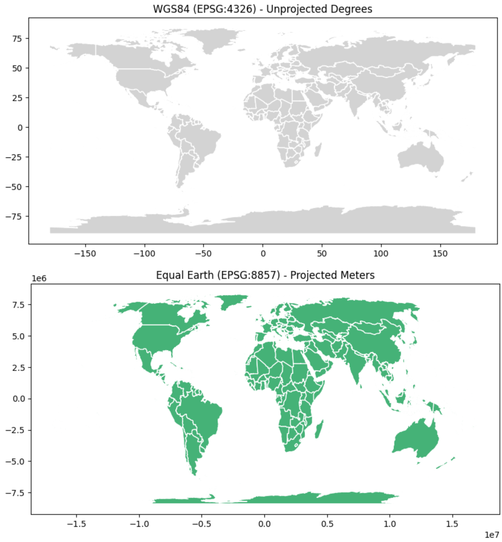 A stacked comparison of two world map plots generated by Python. The top map, colored light grey on a white grid, shows unprojected WGS84 degrees; The bottom map, colored medium seagreen on a curved graticule, shows the projected Equal Earth metric grid;