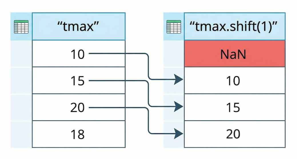Schematic of two spreadsheet columns. Column 1 is titled "tmax" and contains vertical values: 10, 15, 20, 18. Column 2 is titled "tmax.shift(1)". Arrows show data from Column 1 shifting down and right into the second row of Column 2. Top cell of Column 2 is highlighted and labeled "NaN".
