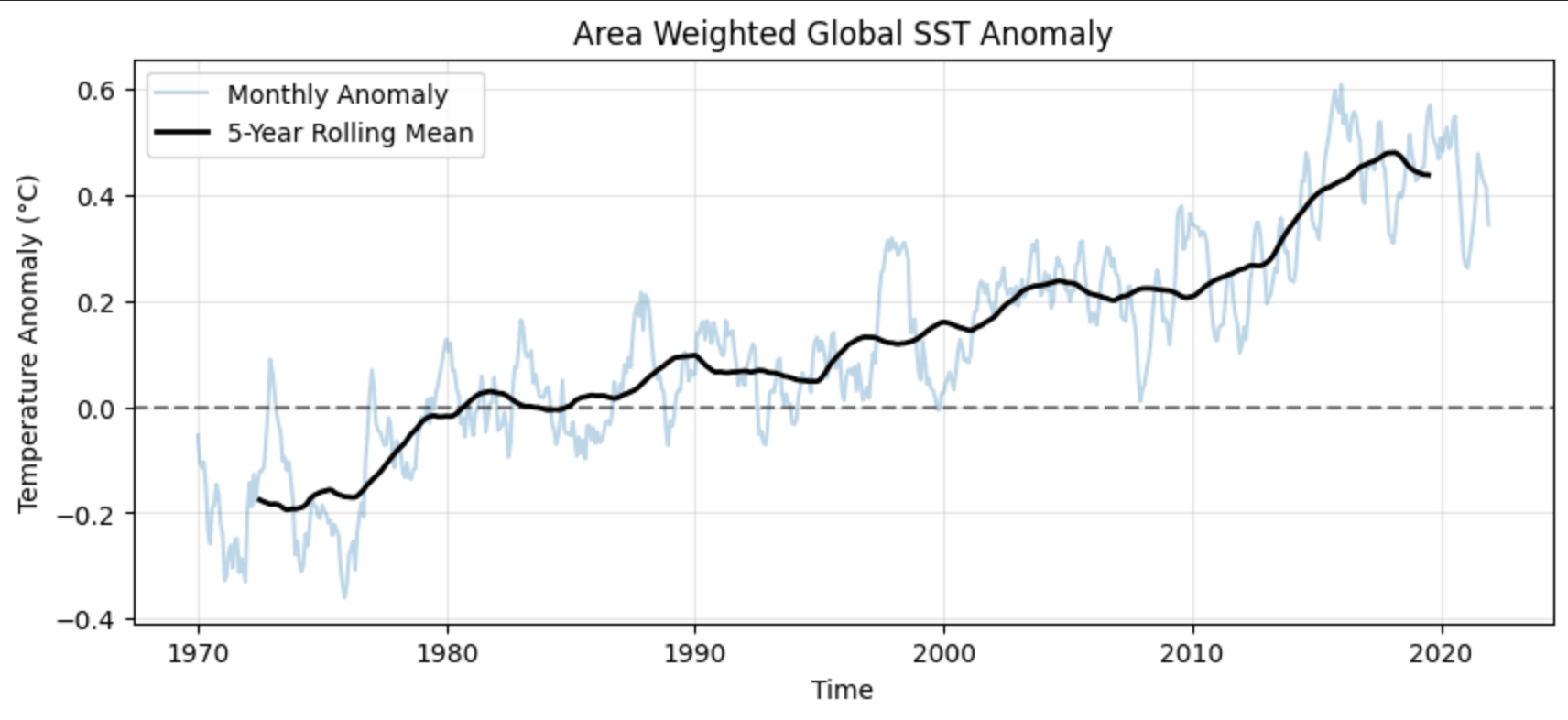 A line graph showing the global sea surface temperature anomaly from 1850 to present. A noisy faded blue line shows the monthly anomaly, while a bold black line shows the smoothed 5-year rolling mean trending distinctly upward in recent decades.