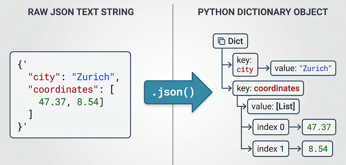 A comparison diagram showing raw JSON text on the left, an arrow labeled ".json()", and a visualized Python dictionary hierarchy on the right.