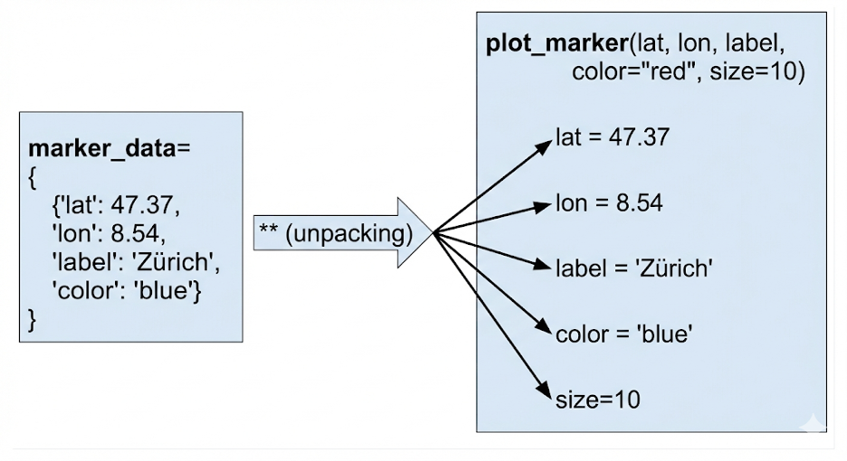 Diagram showing a dictionary being unpacked into separate keyword arguments for a function call.