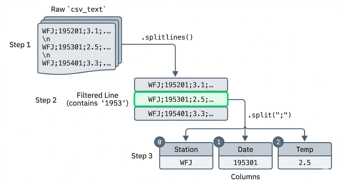 Flowchart showing raw text being split into lines, then one line being split into columns by semicolons.