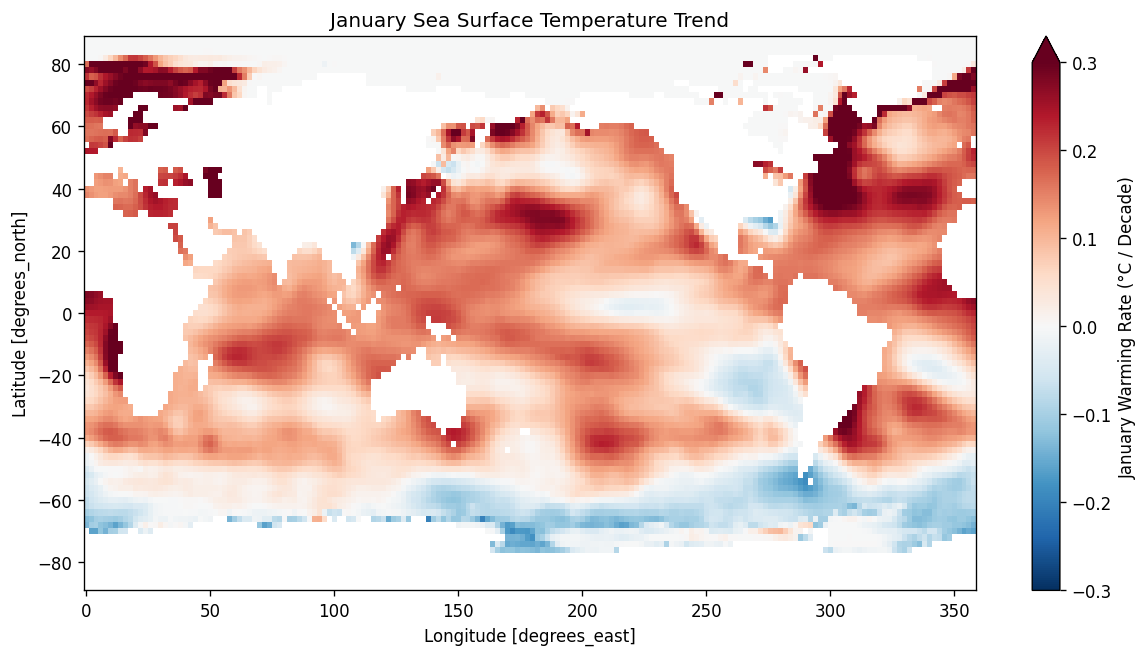 A global map showing the rate of sea surface temperature change specifically for the month of January. The map uses a diverging red and blue color scale to highlight isolated warming and cooling regions that differ from the annual mean.