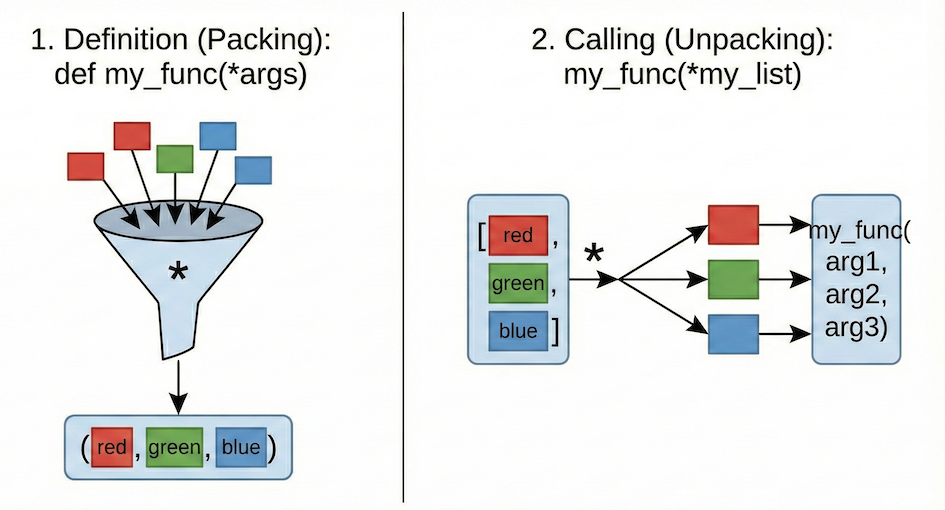 Side-by-side diagram comparing the packing behavior of asterisks in function definitions versus their unpacking behavior in function calls.