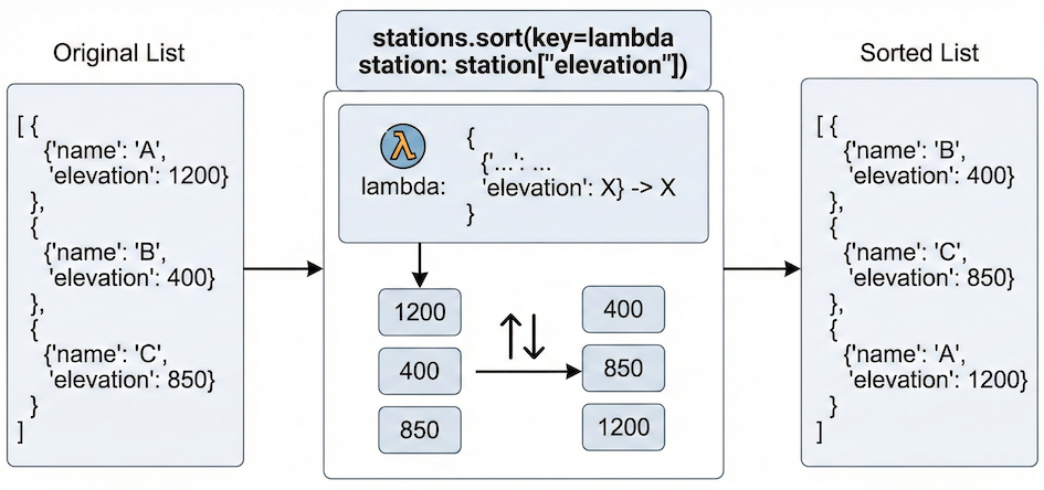 Diagram illustrating how a lambda function acts as a key extractor for sorting a list of dictionaries.