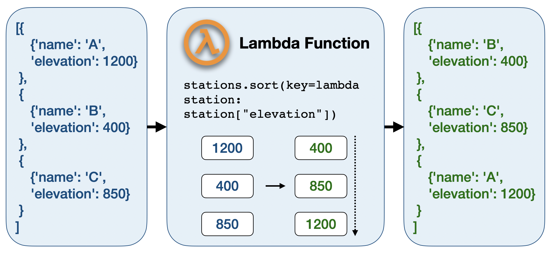 Diagram illustrating how a lambda function acts as a key extractor for sorting a list of dictionaries.
