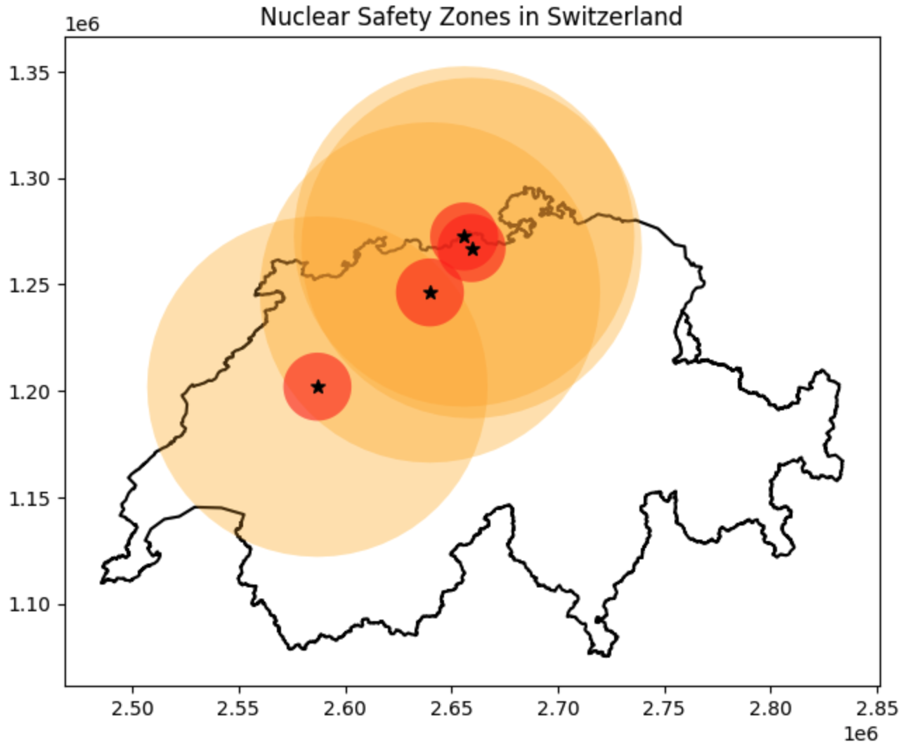 A map showing the outline of Switzerland. Inside, black stars denote nuclear power plants. Surrounding each star is a small, dark red circle (16km radius) and a much larger, semi-transparent orange circle (80km radius) that overlaps with neighboring plants and spills across the national borders.