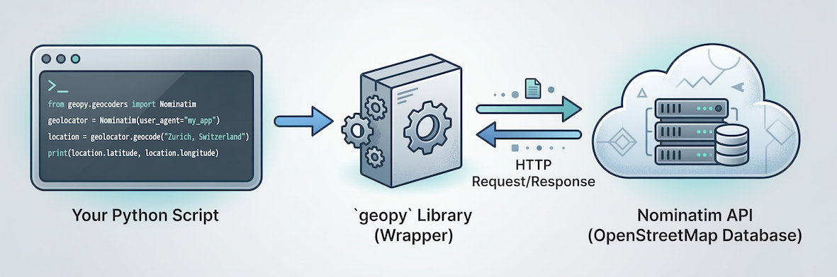 Flowchart showing Python code connecting to a geopy object, which then connects to the Nominatim API cloud server.