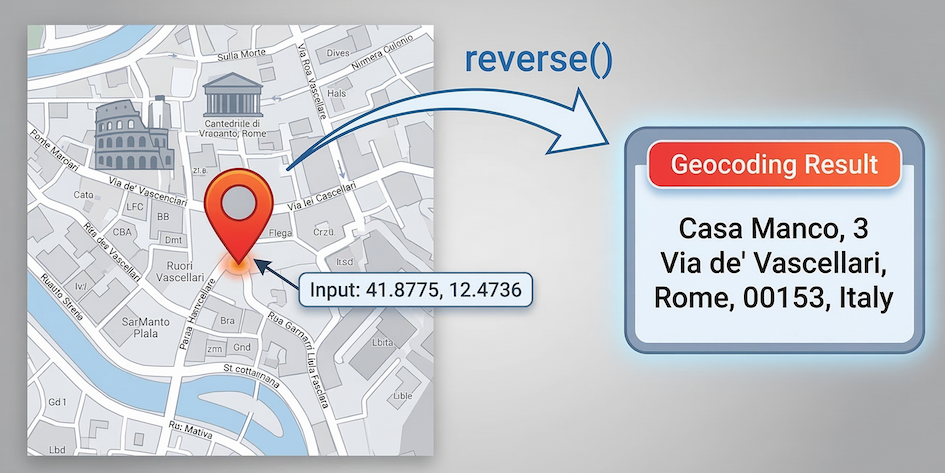 A map snippet of Rome with a pin at the specified coordinates, alongside a data card showing the resulting address ('Casa Manco', street name, etc.).