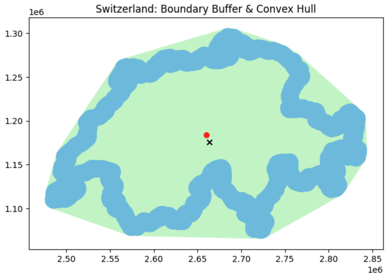A map showing a light green convex polygon. Inside it is a blue, thick ring shape representing the 10km buffer around Switzerland's border. A red circle marks the original center of Switzerland, and a black X marks the center of the new convex hull. The two points are surprisingly close to each other.