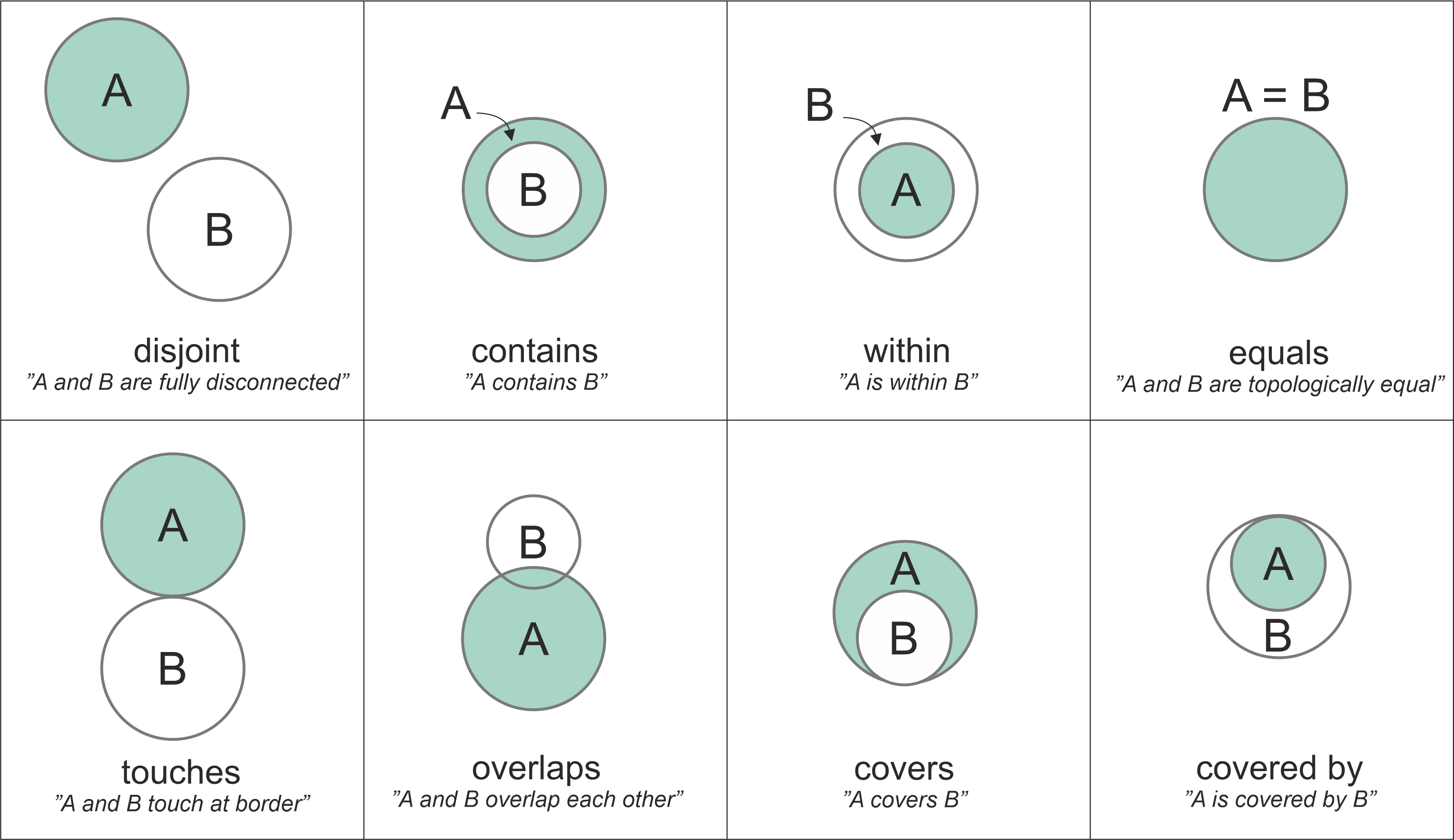 A diagram showing eight different topological relationships between two circular polygons, A and B. The relationships shown are: disjoint (fully separated), contains (B is completely inside A), within (A is completely inside B), equals (A and B are identical), touches (they touch only at the border), overlaps (they partially intersect), covers (A completely covers B, sharing a boundary), and covered by (A is completely covered by B, sharing a boundary).