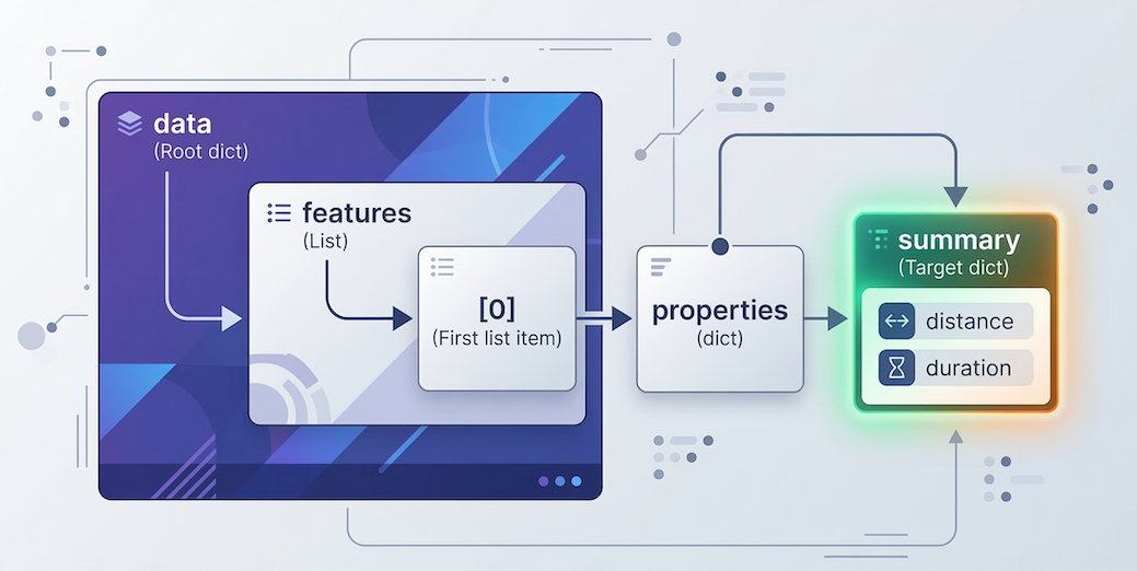 A diagram illustrating nested boxes representing a JSON structure. An arrow traces the path from the root 'data' object, through 'features[0]', 'properties', to the 'summary' dictionary containing distance and duration.