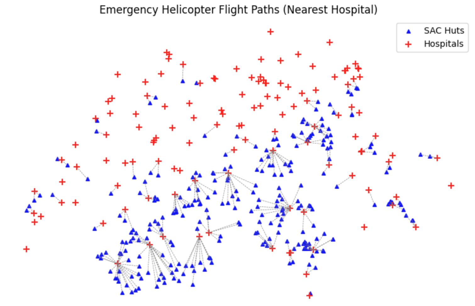 A map showing blue triangles (mountain huts) connected by dashed grey lines to red crosses (hospitals). Every blue triangle has exactly one line connecting it to the absolute closest red cross, creating distinct cluster zones around each hospital.