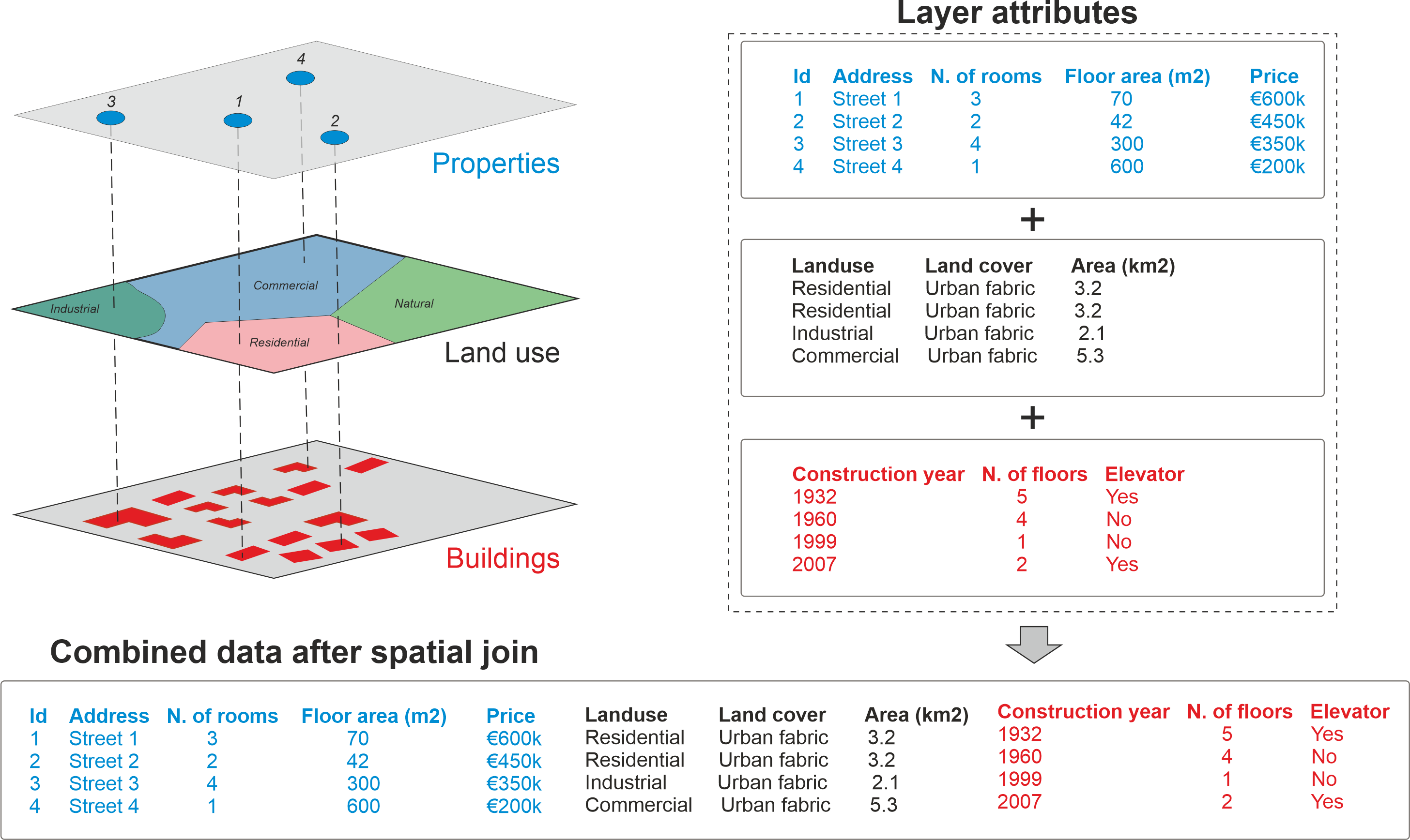 Spatial join allows you to combine attribute information from multiple layers based on spatial relationship..