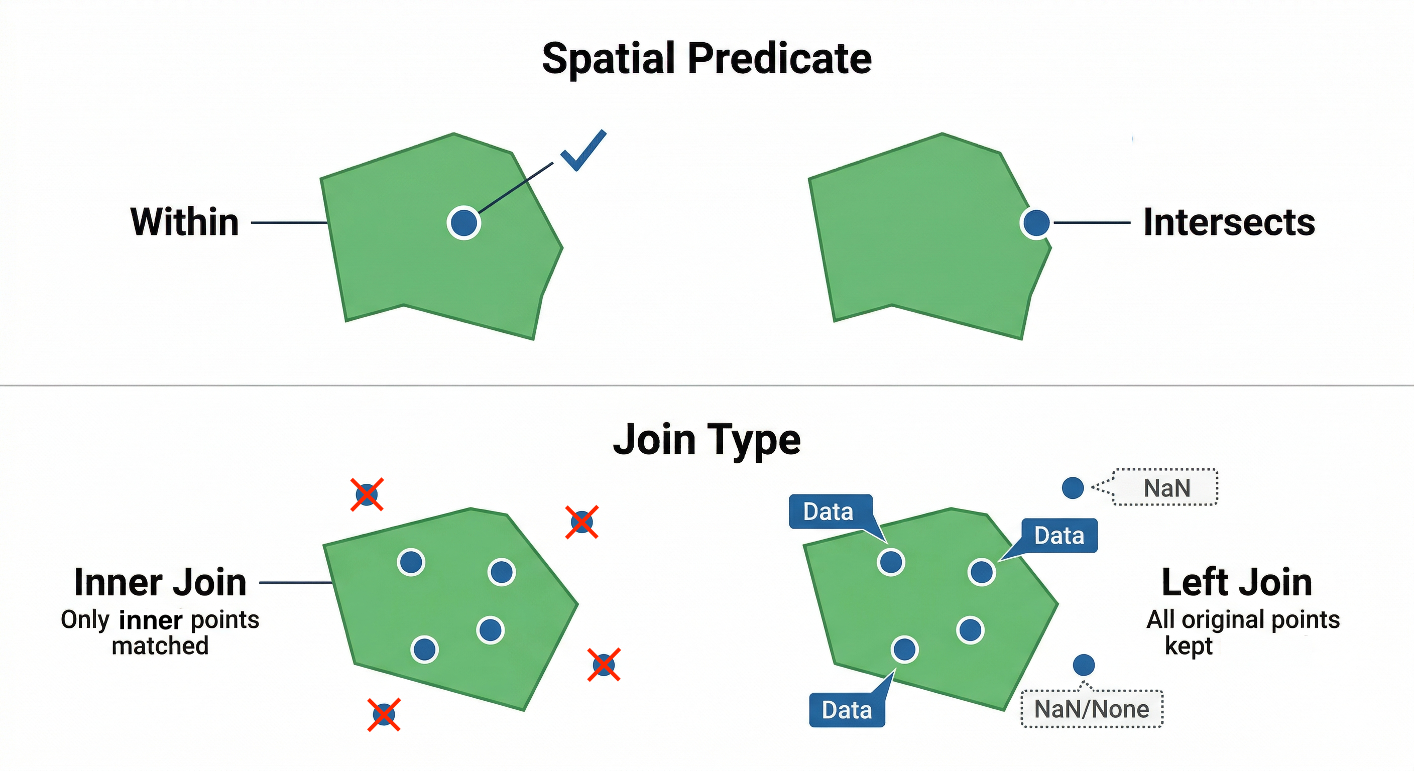 A two-part diagram. The top part contrasts 'Within' (point entirely inside a shape) with 'Intersects' (point touching the shape's border). The bottom part contrasts an 'Inner Join' (drops points outside the shape) with a 'Left Join' (keeps all points, but assigns 'NaN' or missing data to points outside the shape).