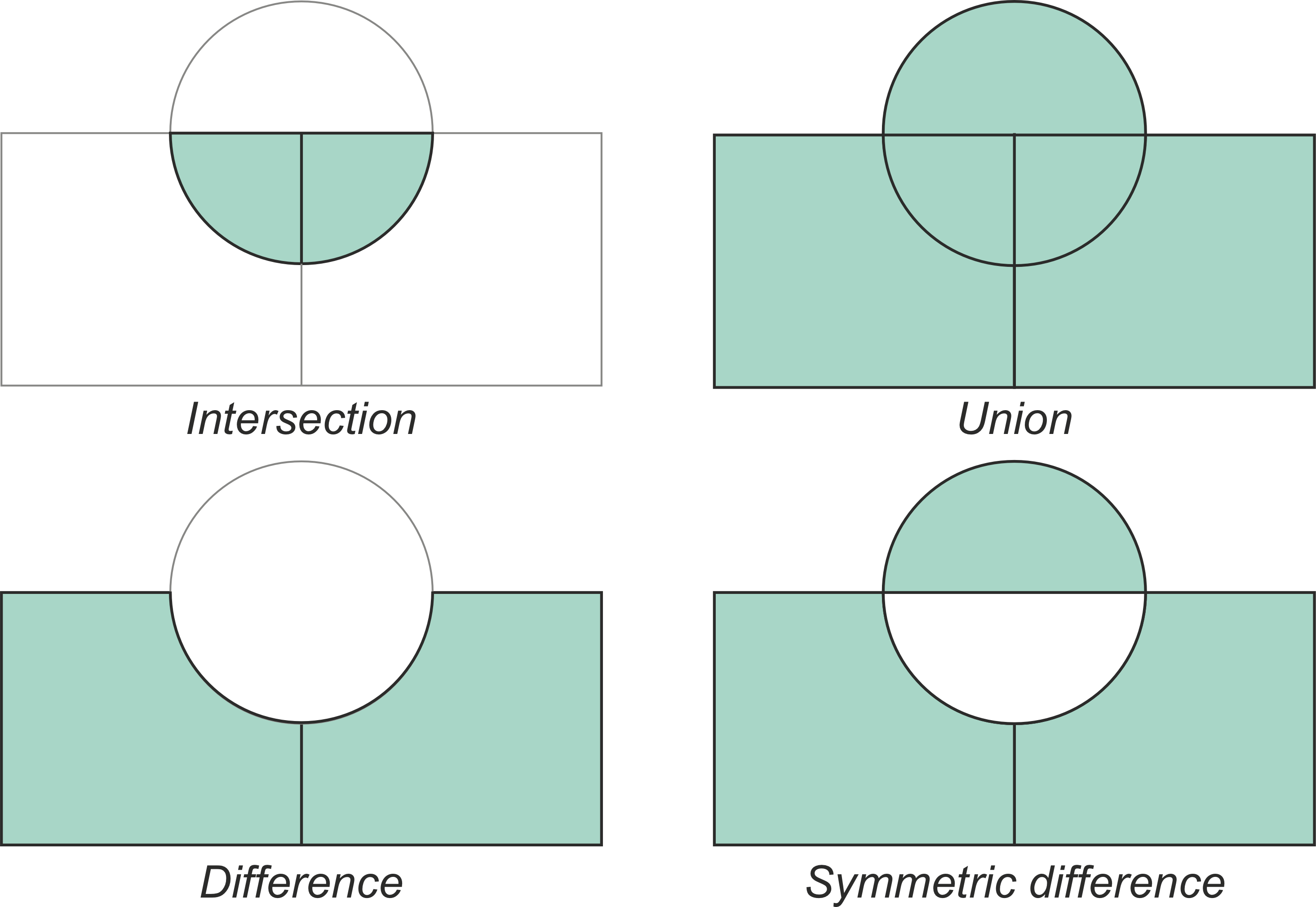 Four diagrams illustrating vector overlay operations (Intersection, Union, Difference, and Symmetric difference) between a circle and two adjoining rectangles. The resulting geometries for each operation are shaded in green, demonstrating how the layers are physically cut and combined.