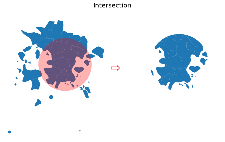 A map showing postal areas and a circular buffer. An arrow points to the result, which keeps only the postal areas strictly inside the circular buffer.