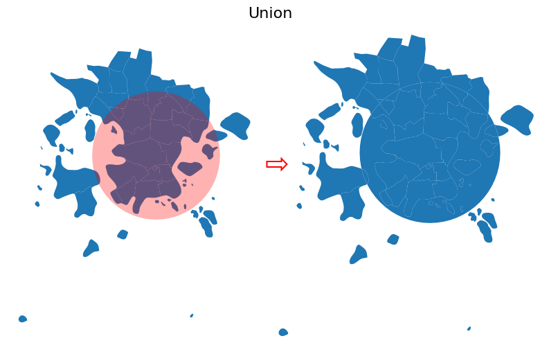 A map showing postal areas and a circular buffer. An arrow points to the result, which combines both the postal areas and the buffer into a single layer, splitting shapes where their boundaries cross.