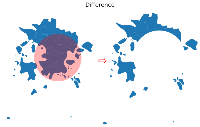A map showing postal areas and a circular buffer. An arrow points to the result, which keeps only the parts of the postal areas that are completely outside the circular buffer, leaving a round hole in the middle.