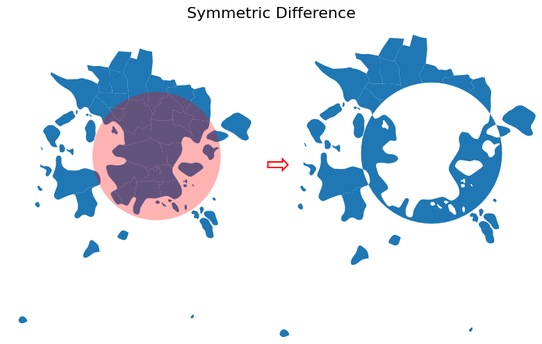 A map showing postal areas and a circular buffer. An arrow points to the result, which keeps areas from both shapes that do not overlap, creating a ring of buffer and outer postal areas with an empty hole where they originally intersected.