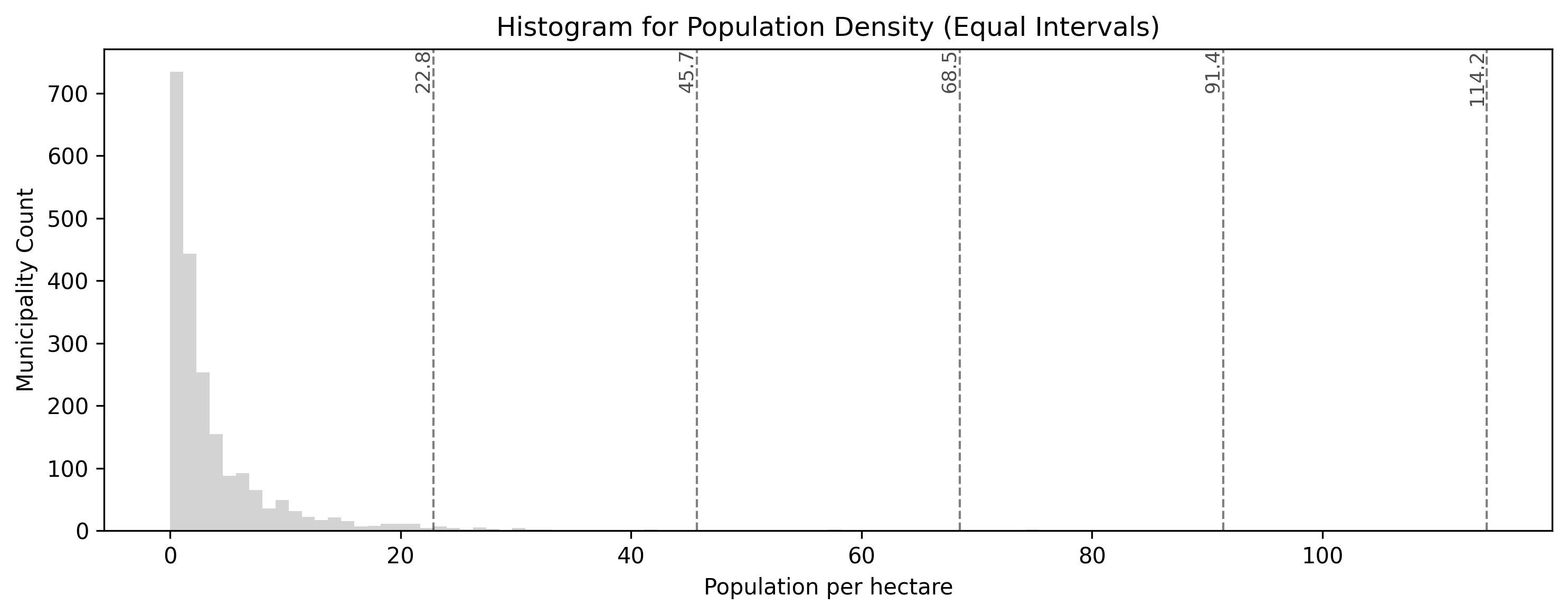 A histogram showing population density counts for Swiss municipalities. Five vertical dashed black lines are placed at perfectly evenly spaced intervals across the numerical range of the population density values, mostly out in the empty tail of the distribution.