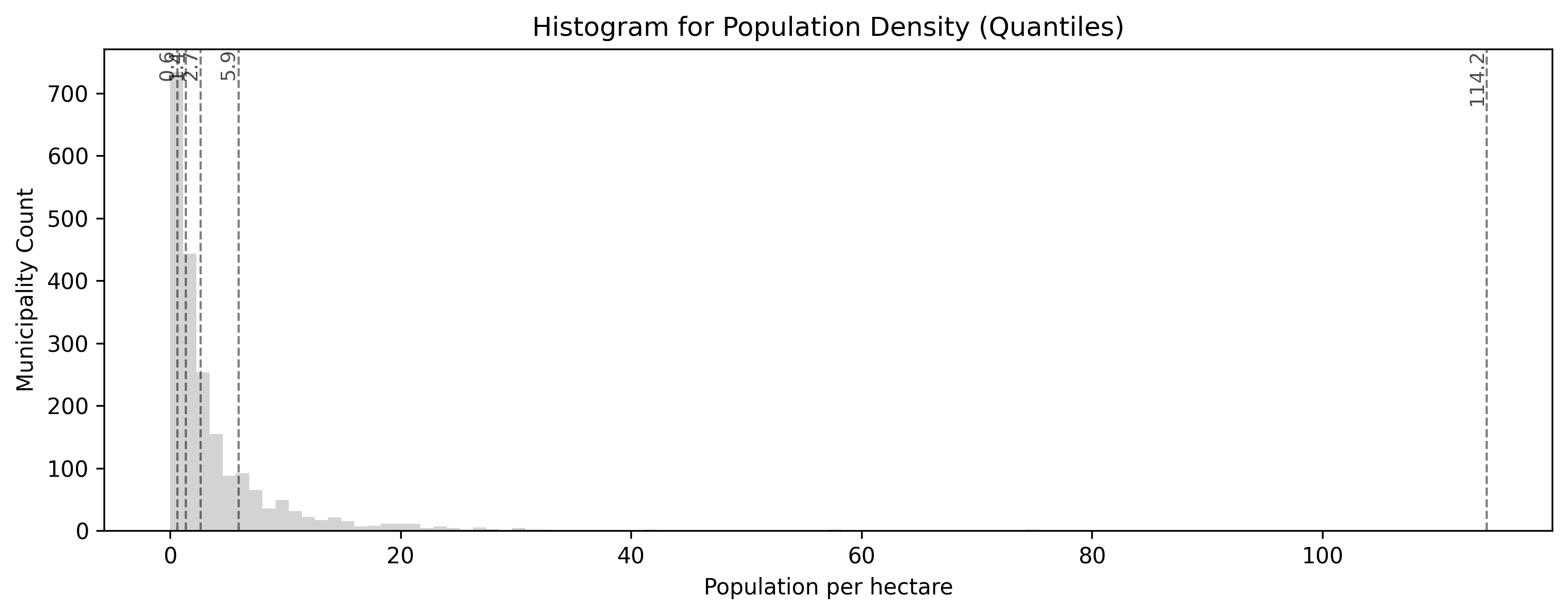 A histogram showing population density counts for Swiss municipalities. The five vertical dashed black lines are placed very closely together around the high peak near zero, where most municipalities are located, and then spread widely out across the long tail of outliers.