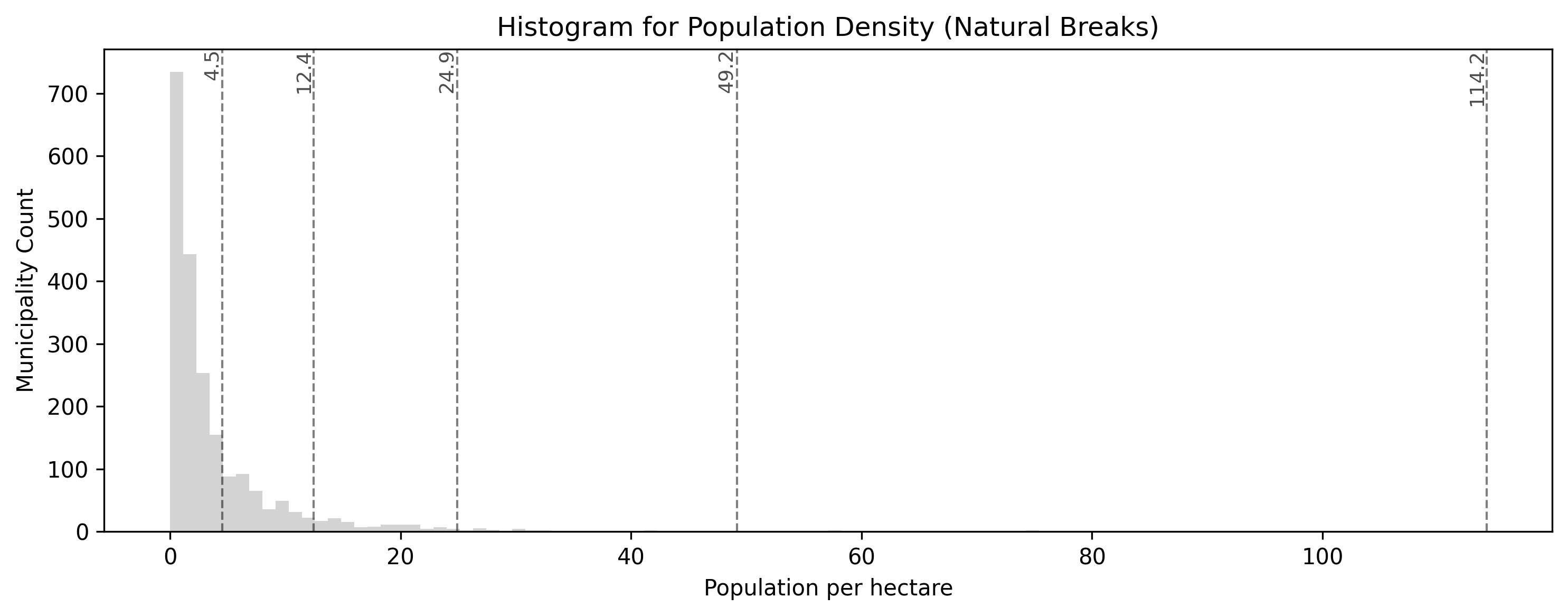 A histogram showing population density counts for Swiss municipalities. The five vertical dashed black lines are spaced irregularly across the data, strategically placed in the "valleys" of the data distribution, grouping the massive rural cluster separately from the mid-density towns and extreme urban outliers.