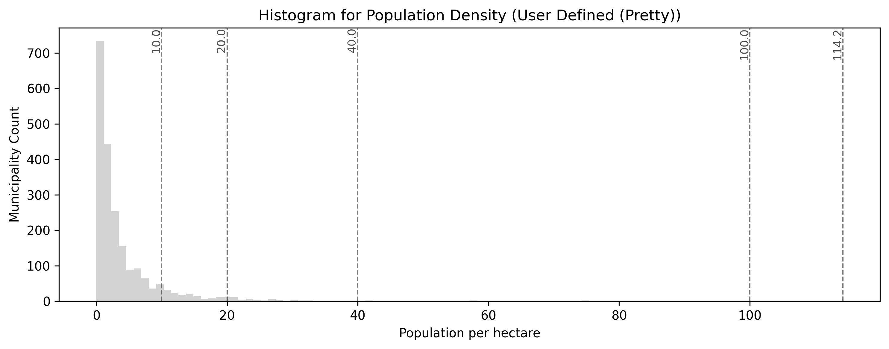 A histogram showing population density counts for Swiss municipalities. The five vertical dashed black lines are placed at clean, pre-defined rounded numerical values (5, 10, 25, 50), regardless of the data's valleys or peaks.