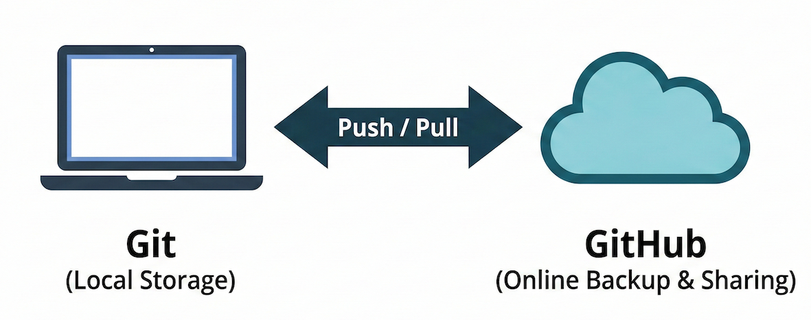 Diagram comparing Git on a local laptop to GitHub in the cloud.