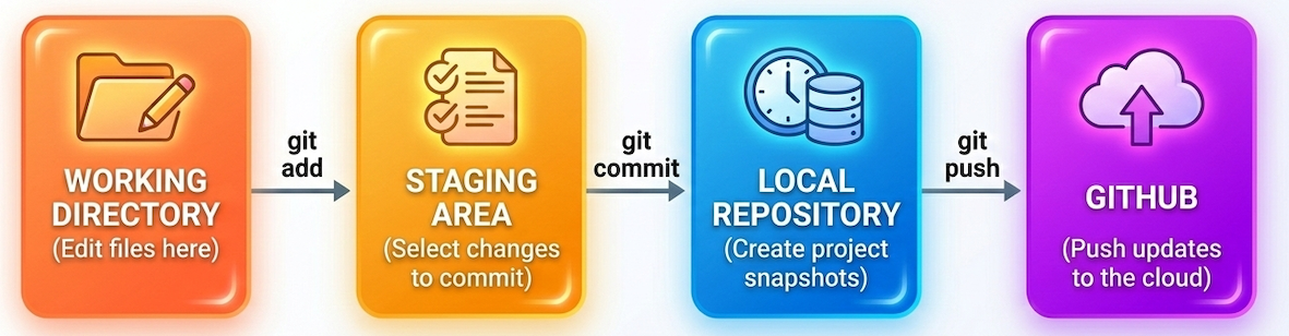 The Git workflow moving from Working Directory to Staging Area to Local Repository to GitHub.