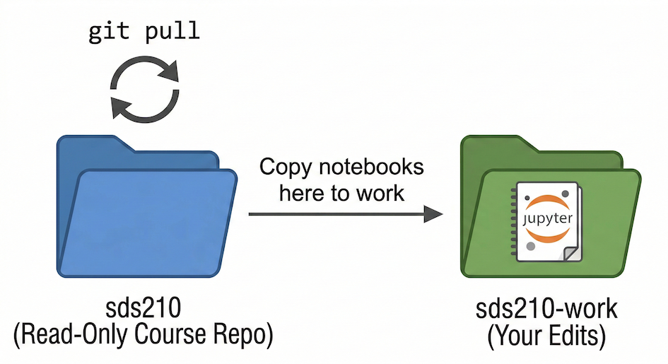 Diagram showing the sds210 folder syncing from GitLab and notebooks being copied to an sds210-work folder.