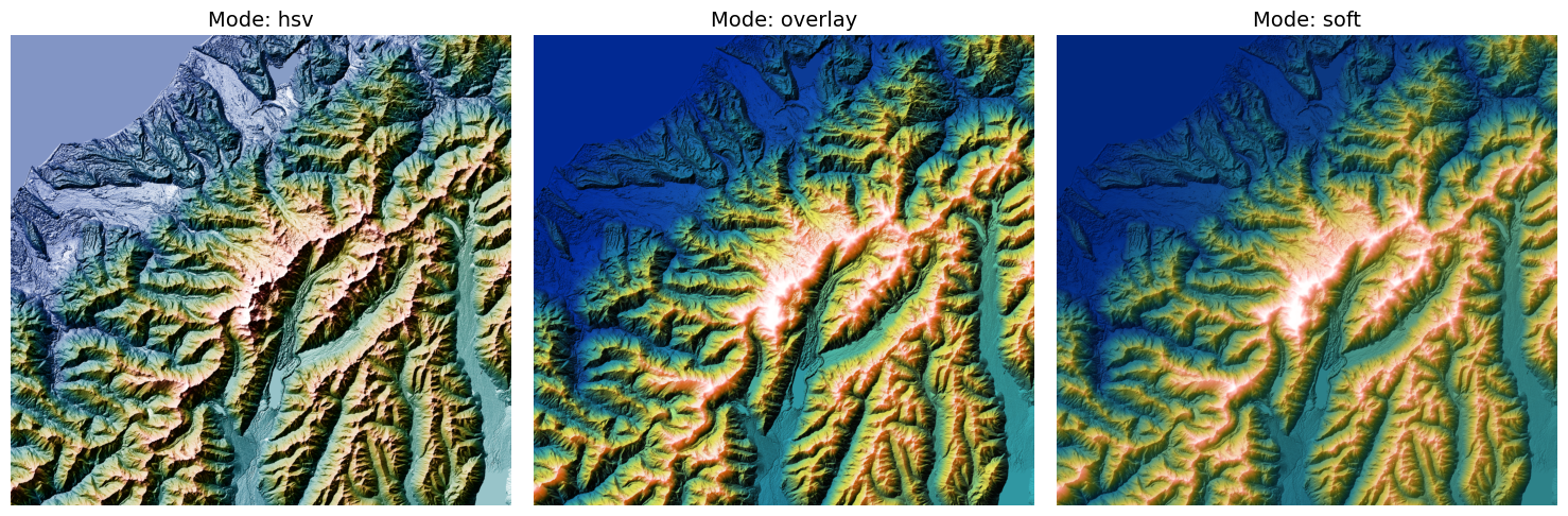 <Figure size 1500x500 with 3 Axes>