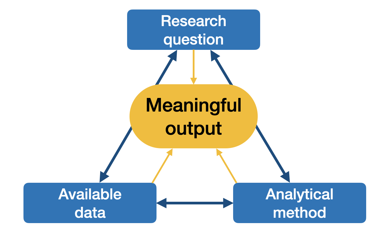 Conceptual diagram between Research question ↔ Available data ↔ Analytical method.